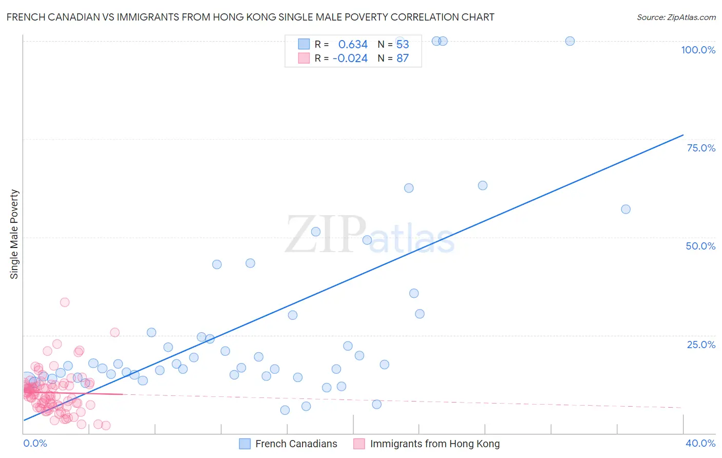 French Canadian vs Immigrants from Hong Kong Single Male Poverty