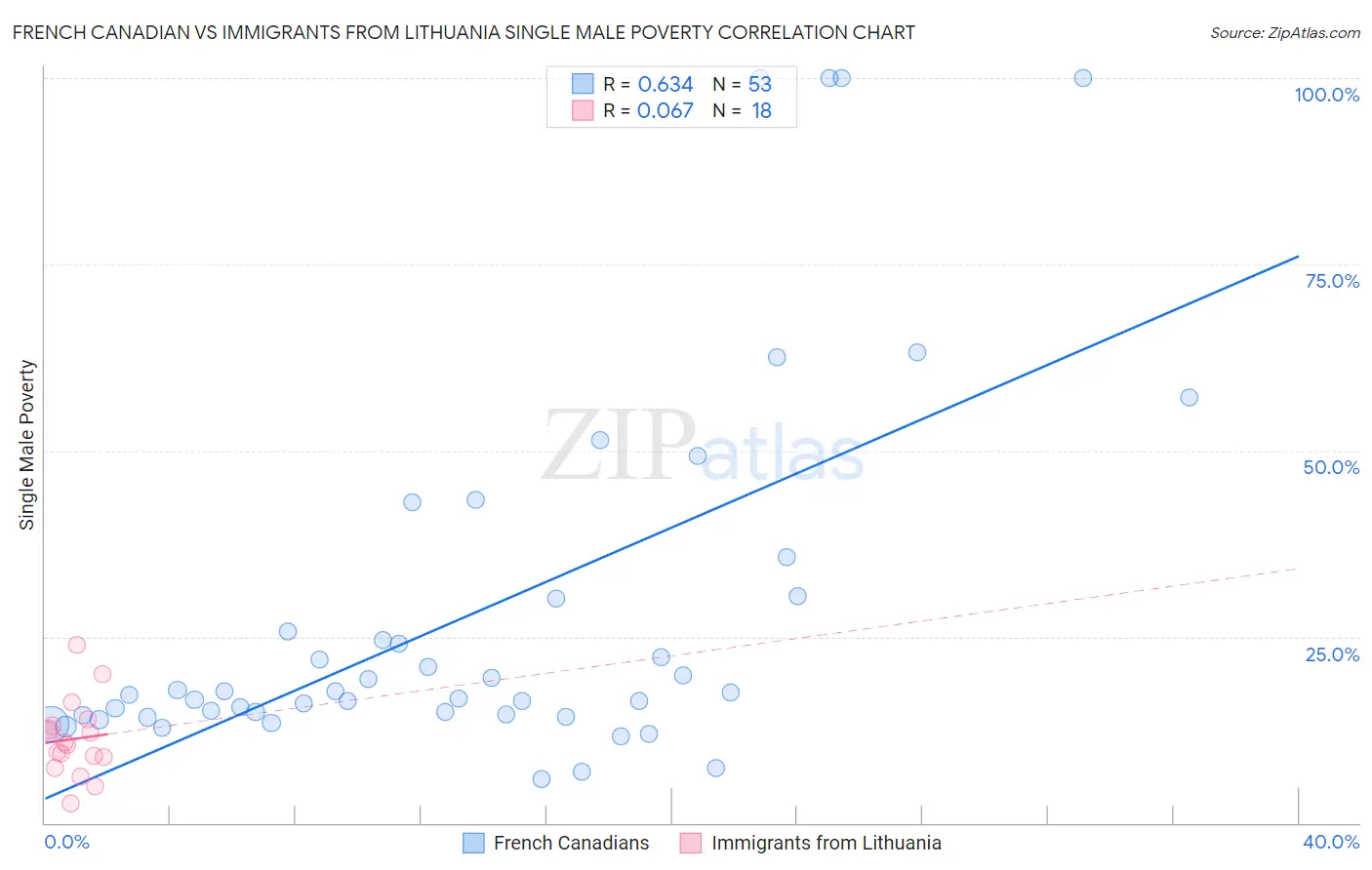 French Canadian vs Immigrants from Lithuania Single Male Poverty