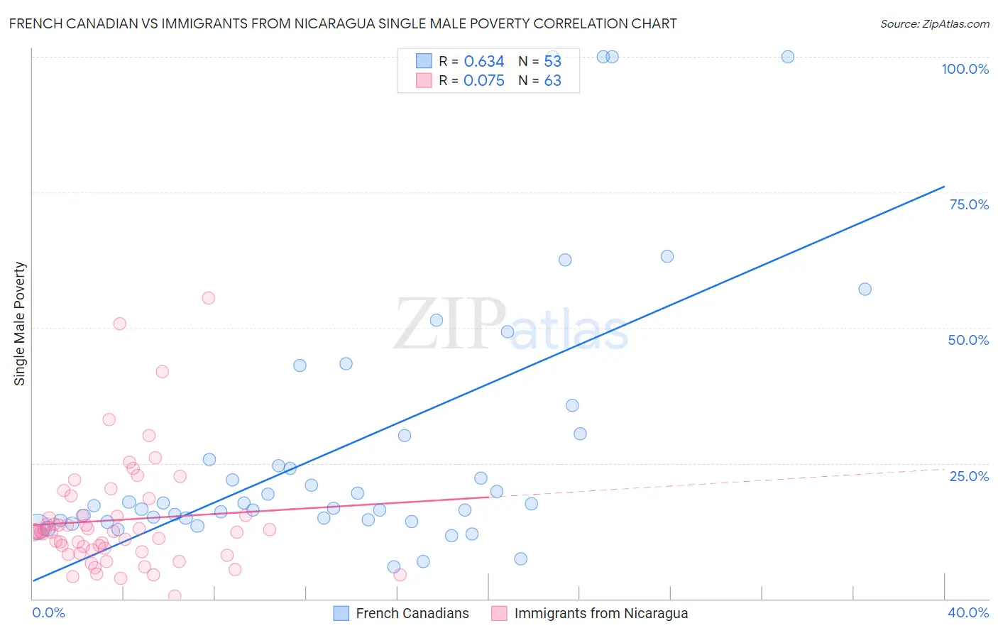 French Canadian vs Immigrants from Nicaragua Single Male Poverty