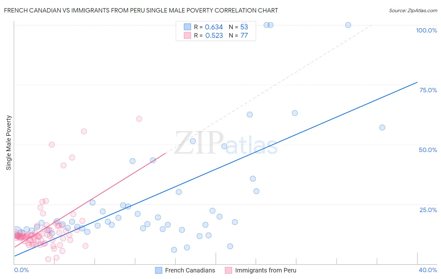 French Canadian vs Immigrants from Peru Single Male Poverty