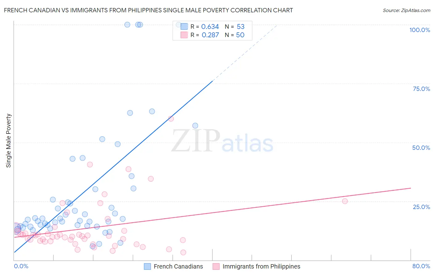 French Canadian vs Immigrants from Philippines Single Male Poverty