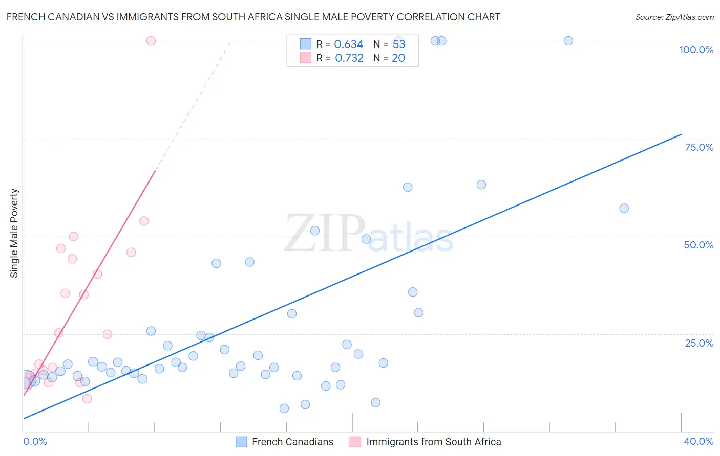 French Canadian vs Immigrants from South Africa Single Male Poverty