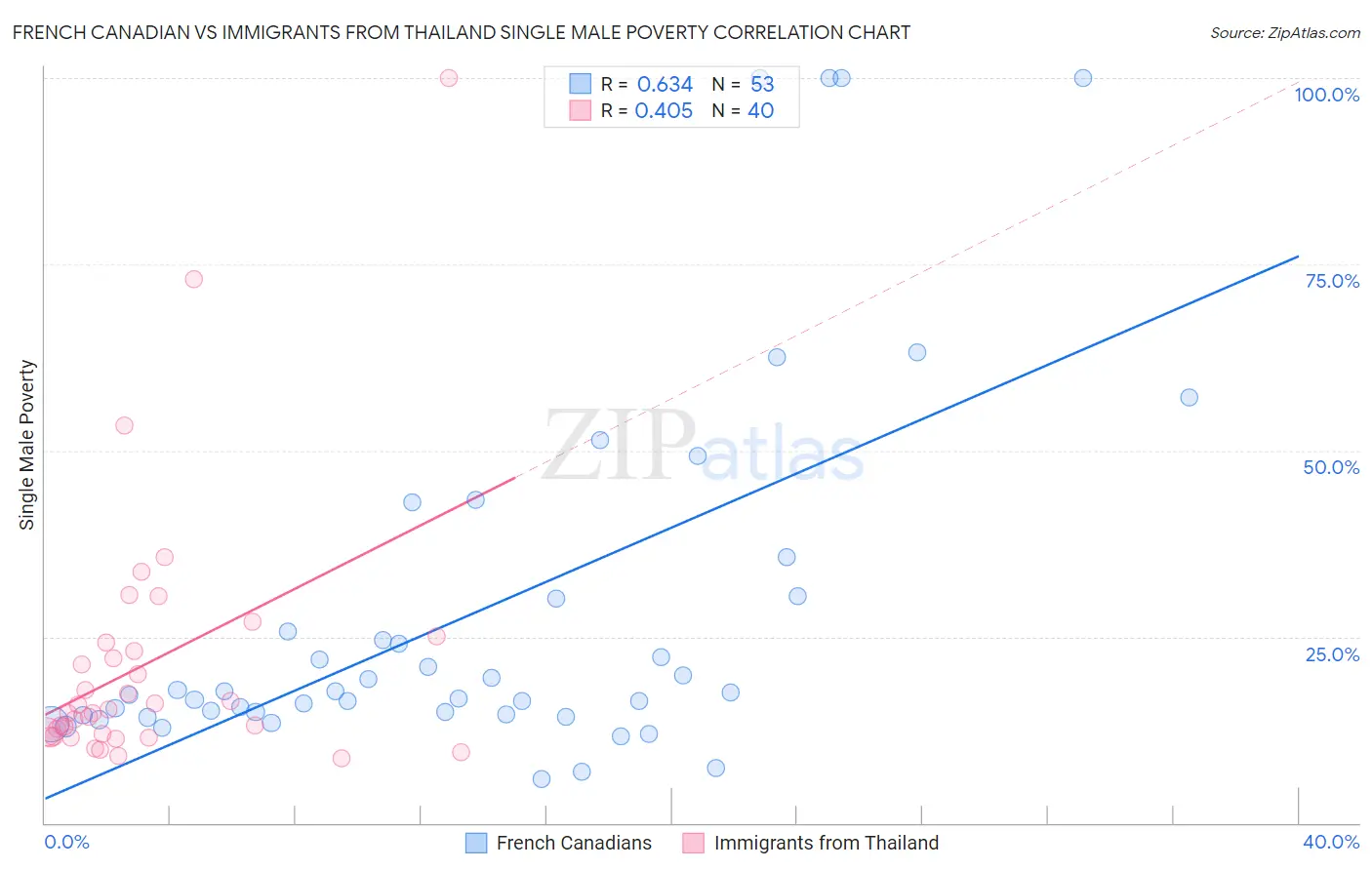 French Canadian vs Immigrants from Thailand Single Male Poverty