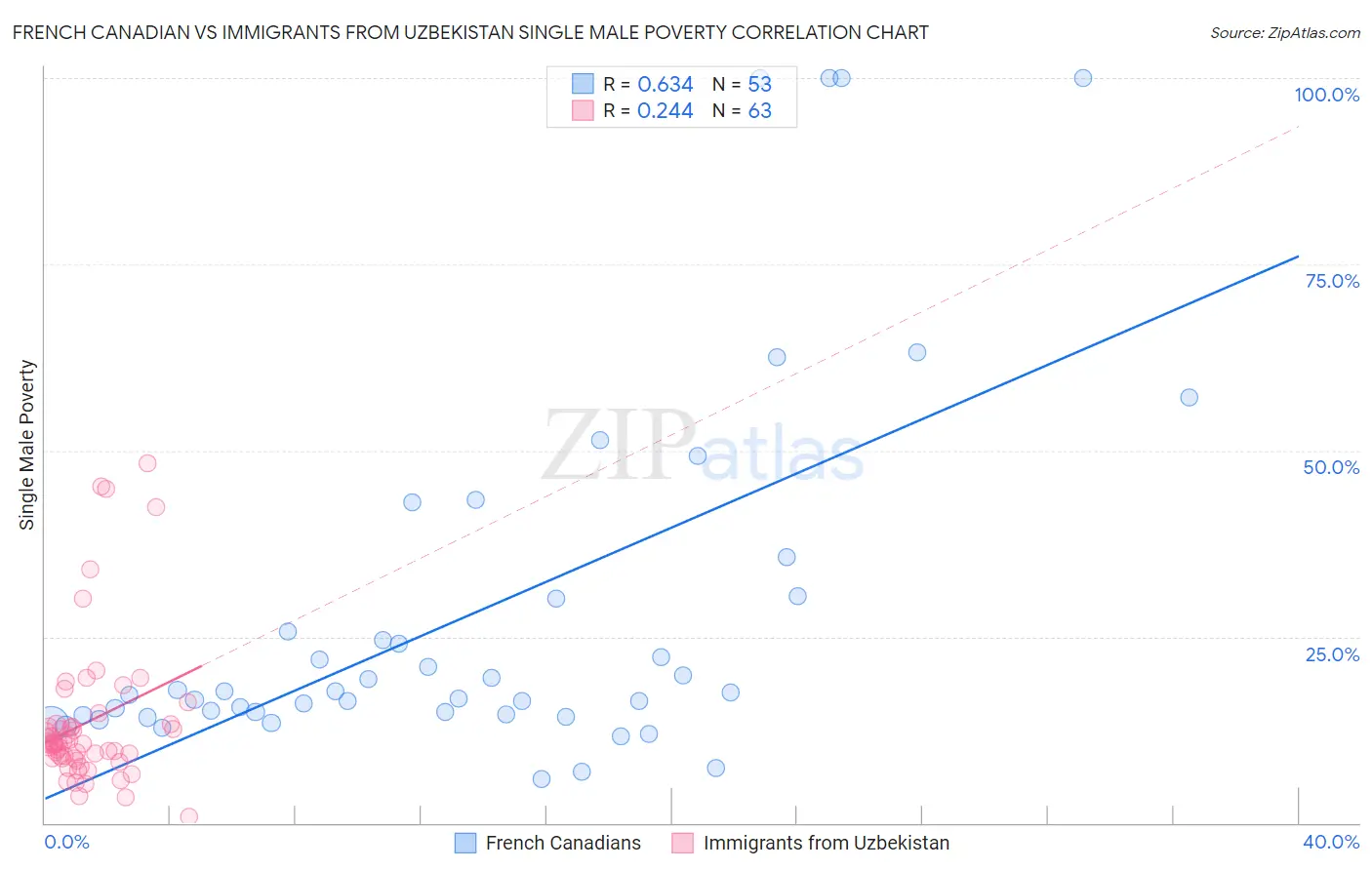 French Canadian vs Immigrants from Uzbekistan Single Male Poverty
