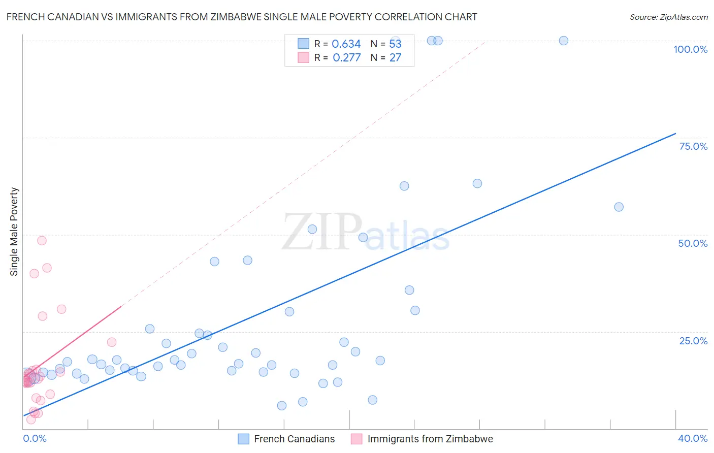 French Canadian vs Immigrants from Zimbabwe Single Male Poverty