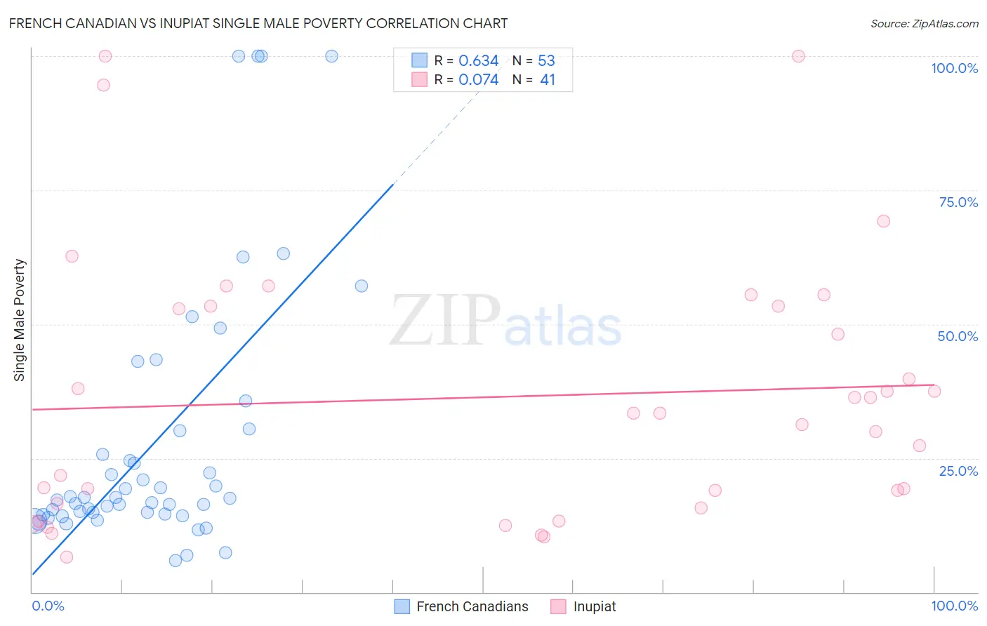 French Canadian vs Inupiat Single Male Poverty