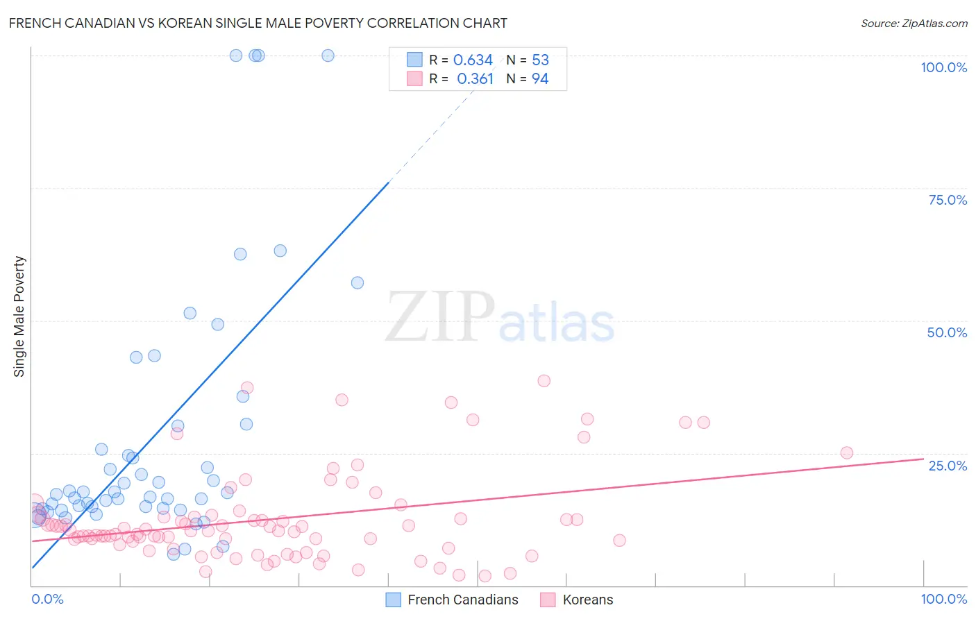 French Canadian vs Korean Single Male Poverty