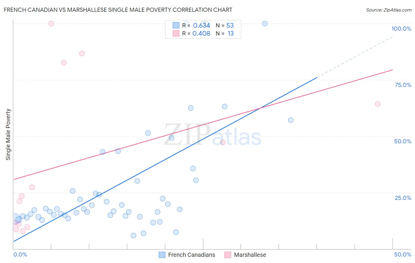 French Canadian vs Marshallese Single Male Poverty