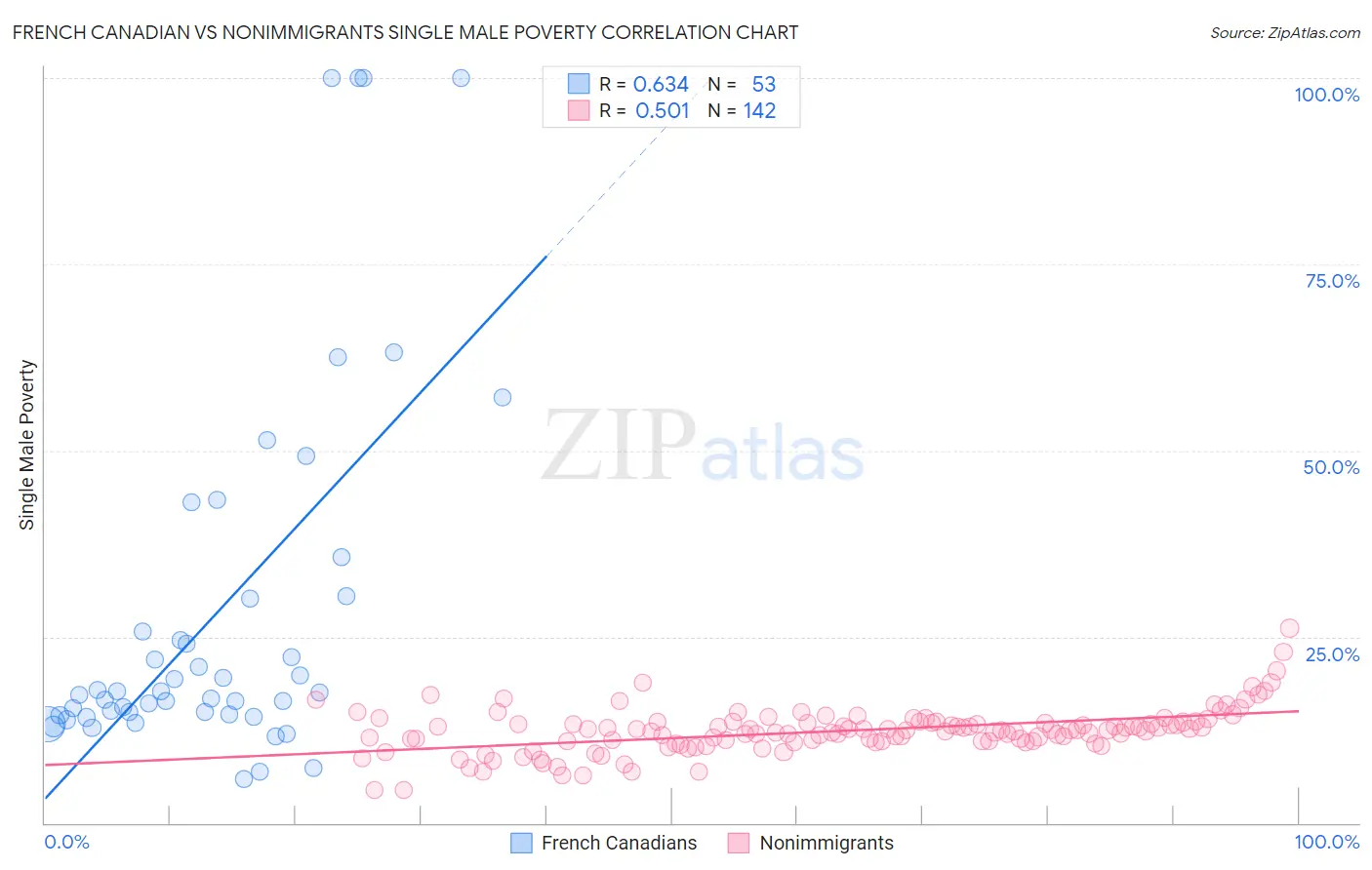 French Canadian vs Nonimmigrants Single Male Poverty