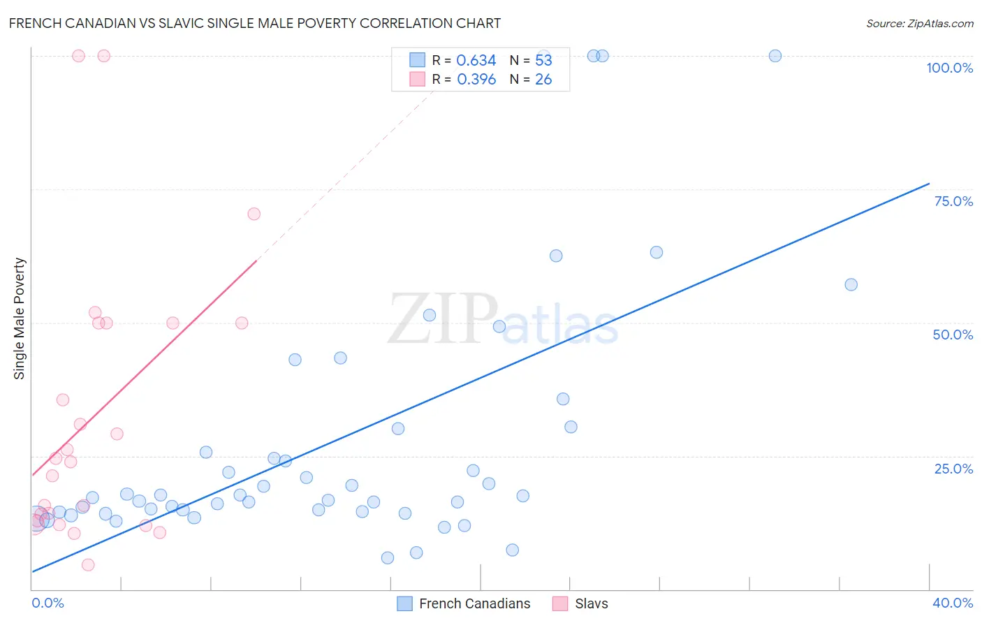French Canadian vs Slavic Single Male Poverty
