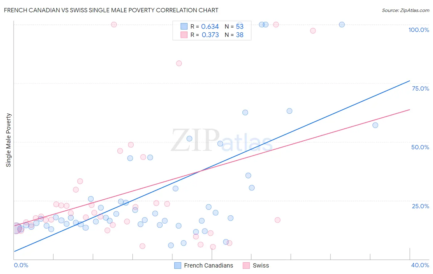 French Canadian vs Swiss Single Male Poverty
