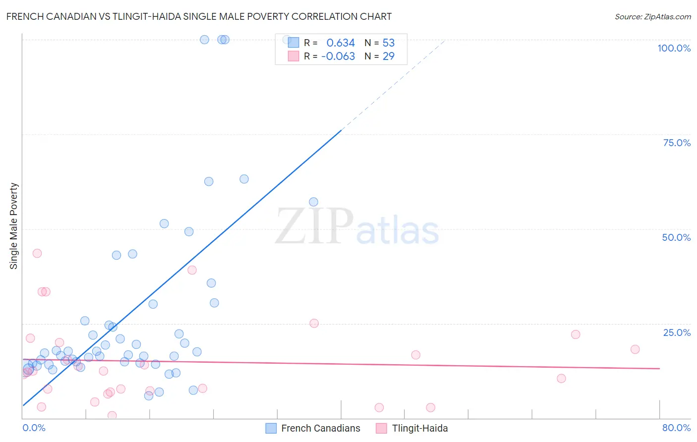 French Canadian vs Tlingit-Haida Single Male Poverty