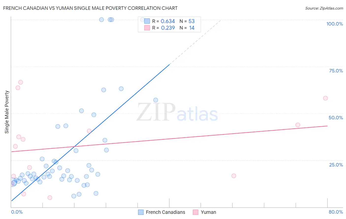 French Canadian vs Yuman Single Male Poverty