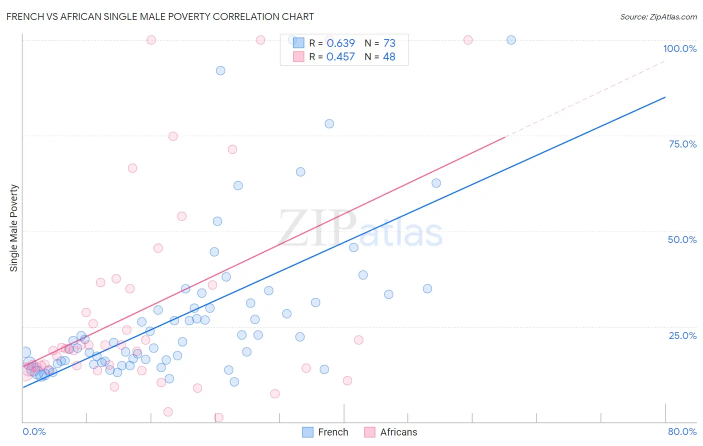 French vs African Single Male Poverty