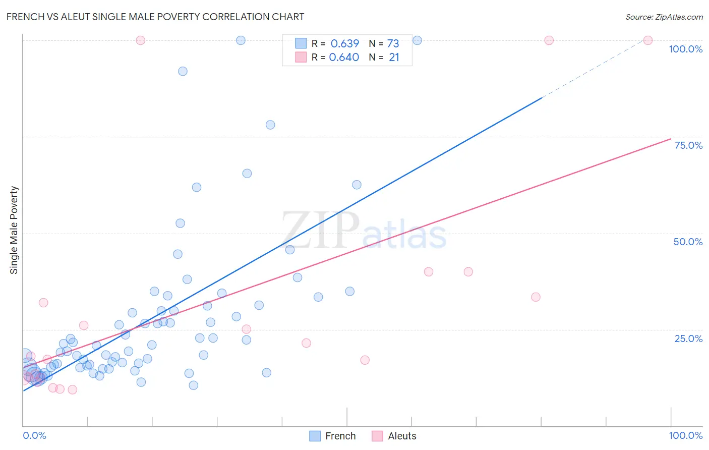 French vs Aleut Single Male Poverty