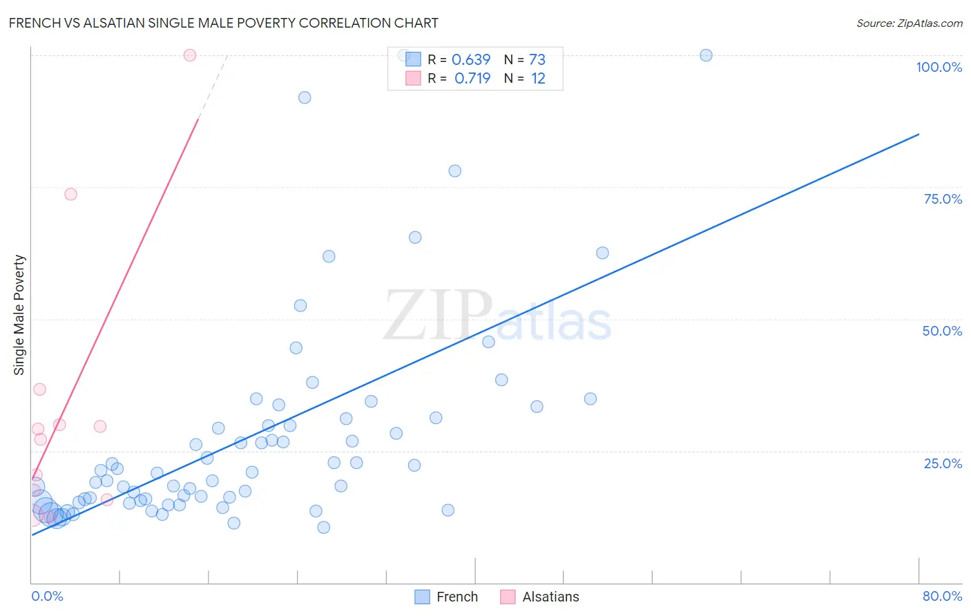 French vs Alsatian Single Male Poverty