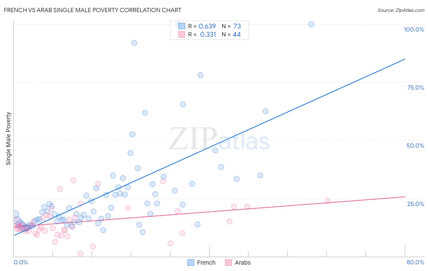 French vs Arab Single Male Poverty