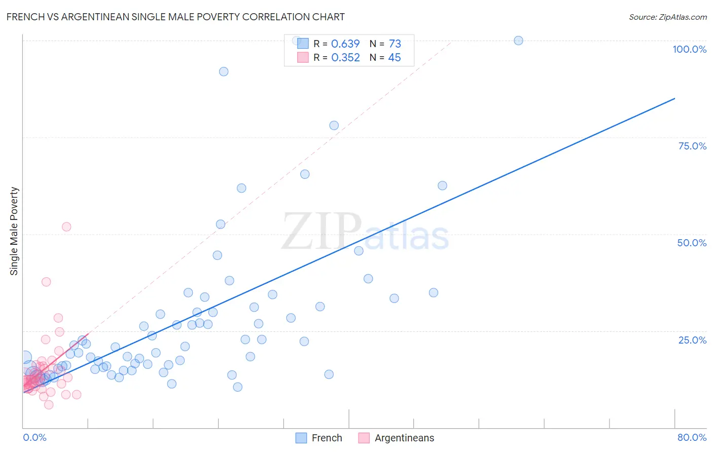 French vs Argentinean Single Male Poverty