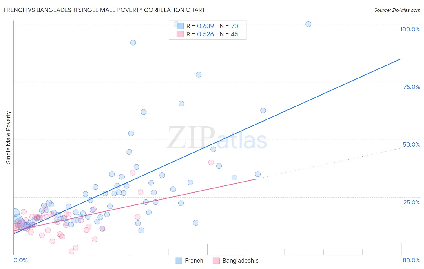 French vs Bangladeshi Single Male Poverty