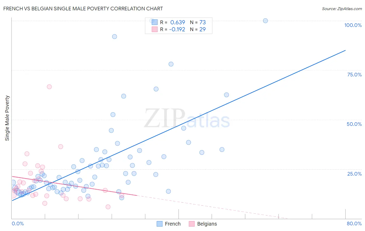 French vs Belgian Single Male Poverty