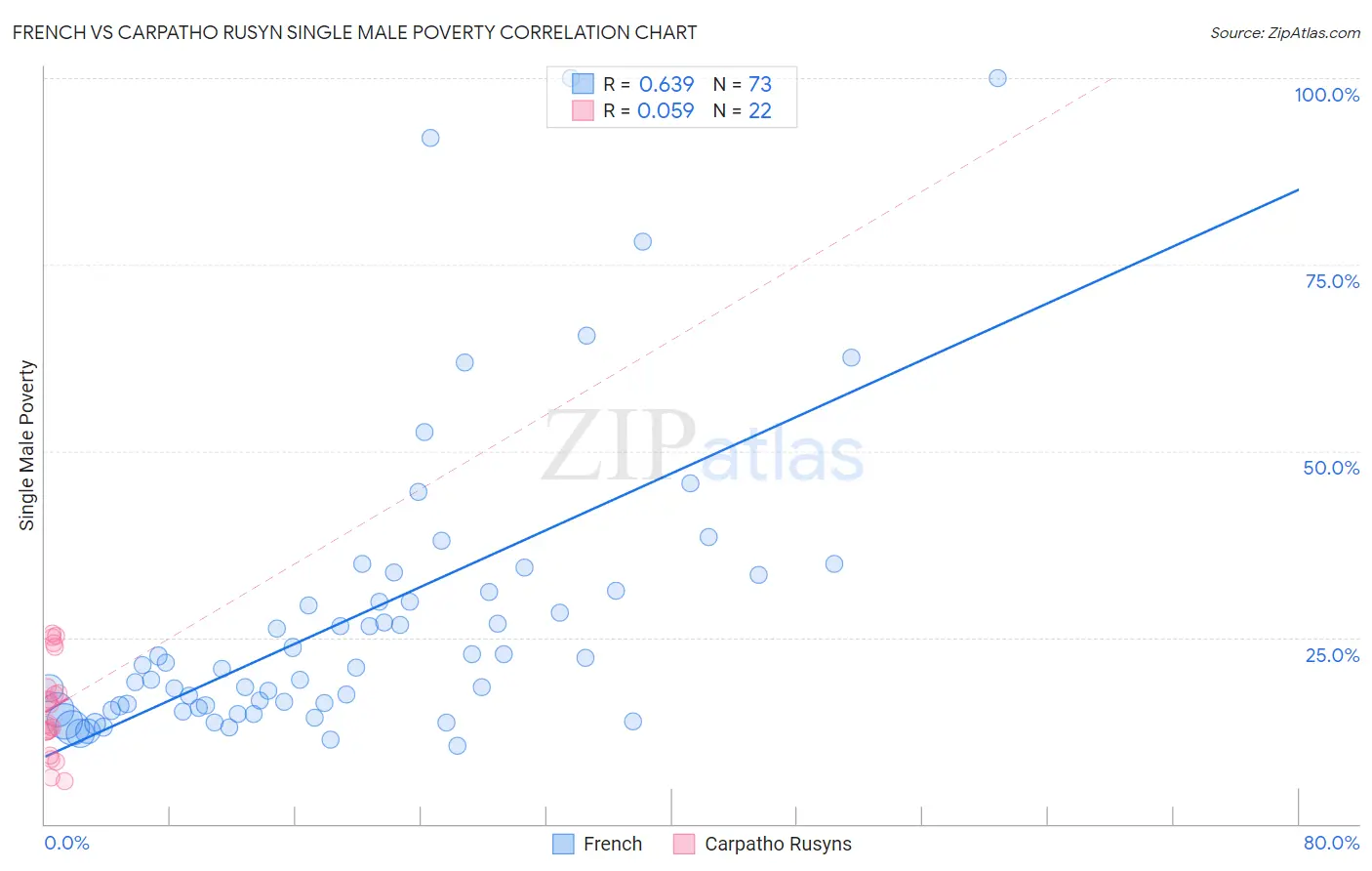 French vs Carpatho Rusyn Single Male Poverty