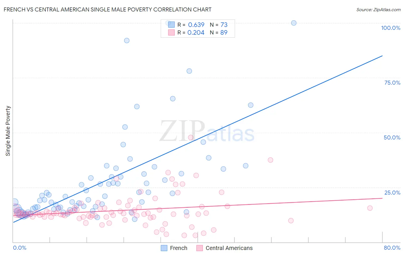 French vs Central American Single Male Poverty