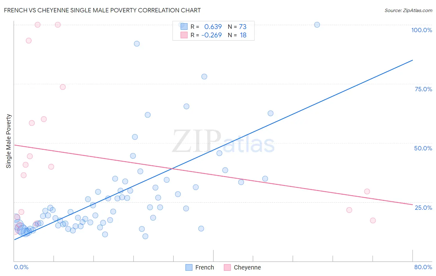 French vs Cheyenne Single Male Poverty