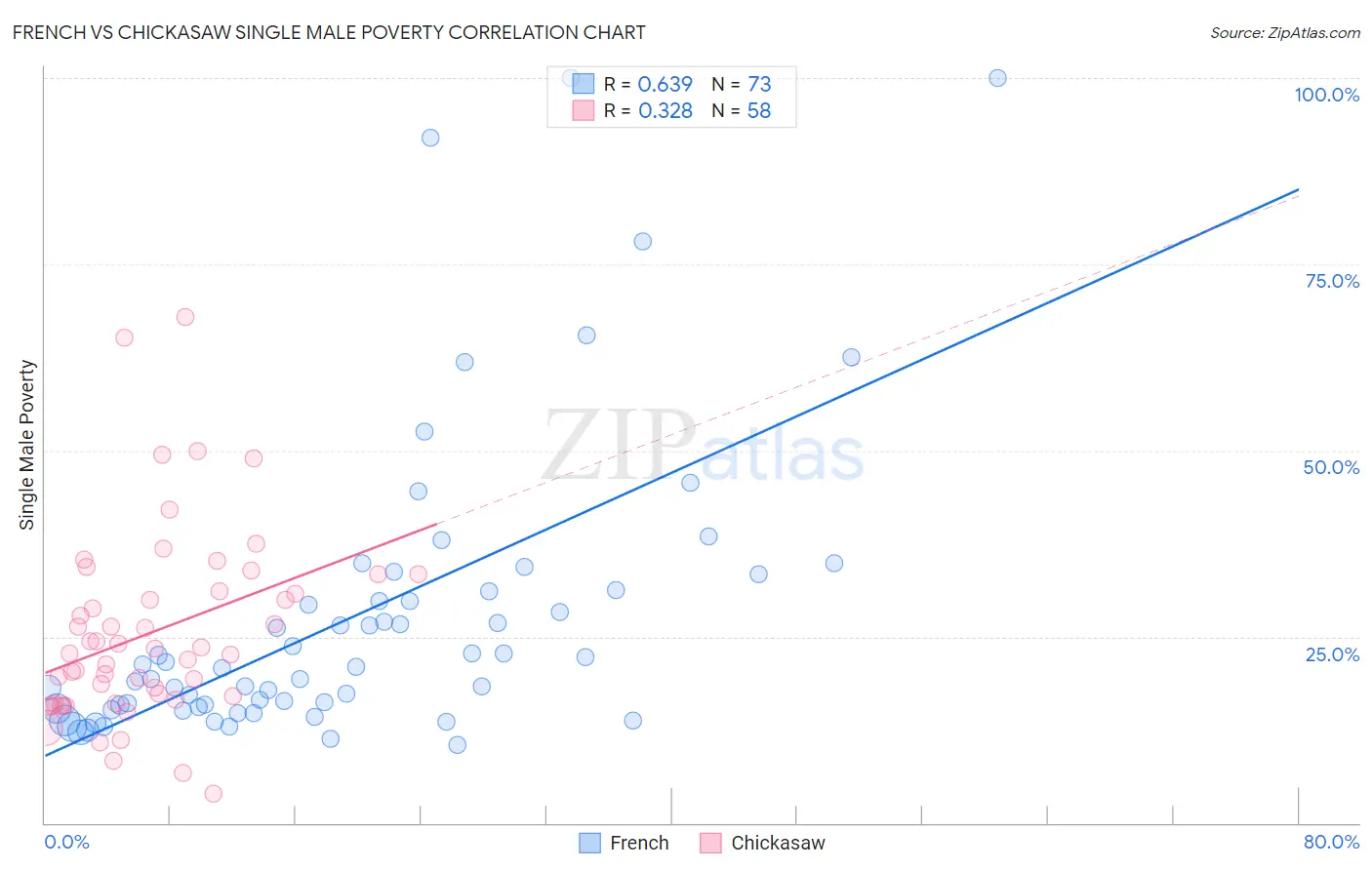 French vs Chickasaw Single Male Poverty