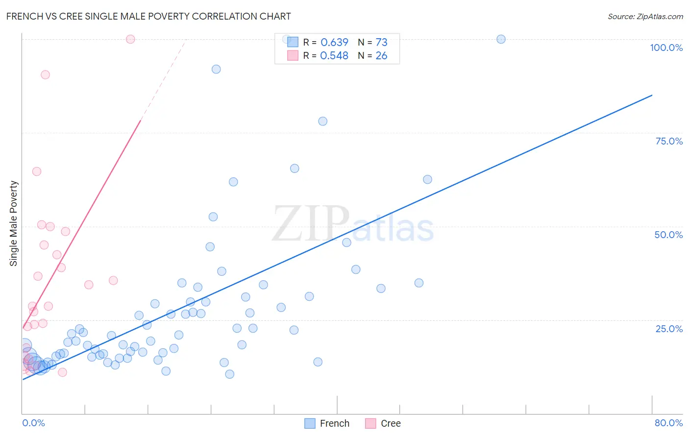 French vs Cree Single Male Poverty