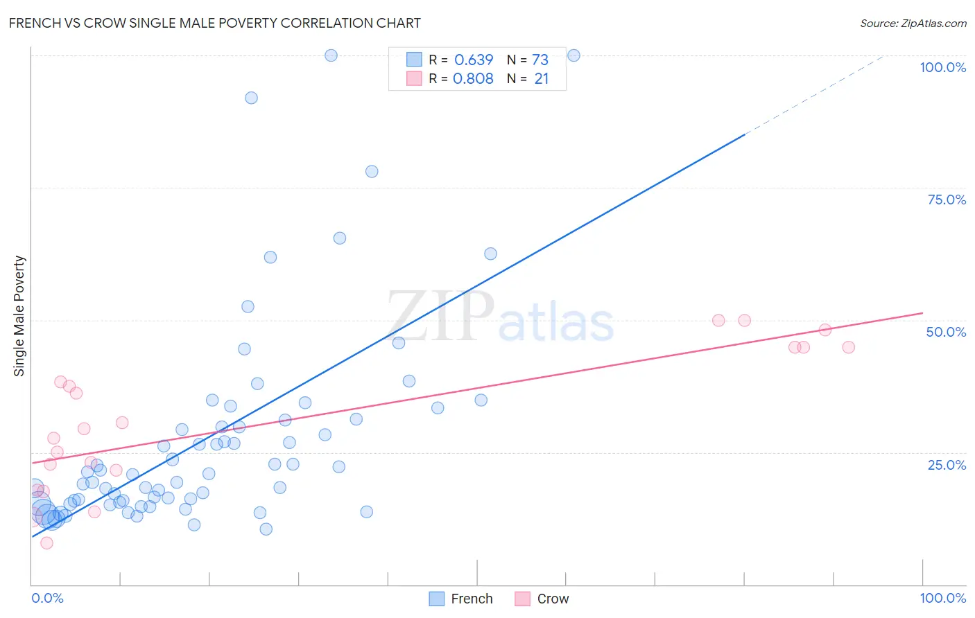 French vs Crow Single Male Poverty