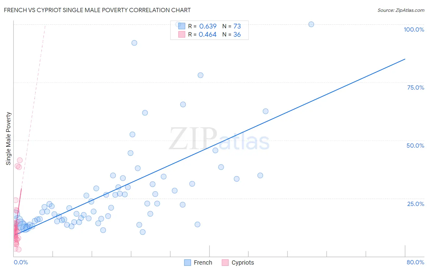 French vs Cypriot Single Male Poverty