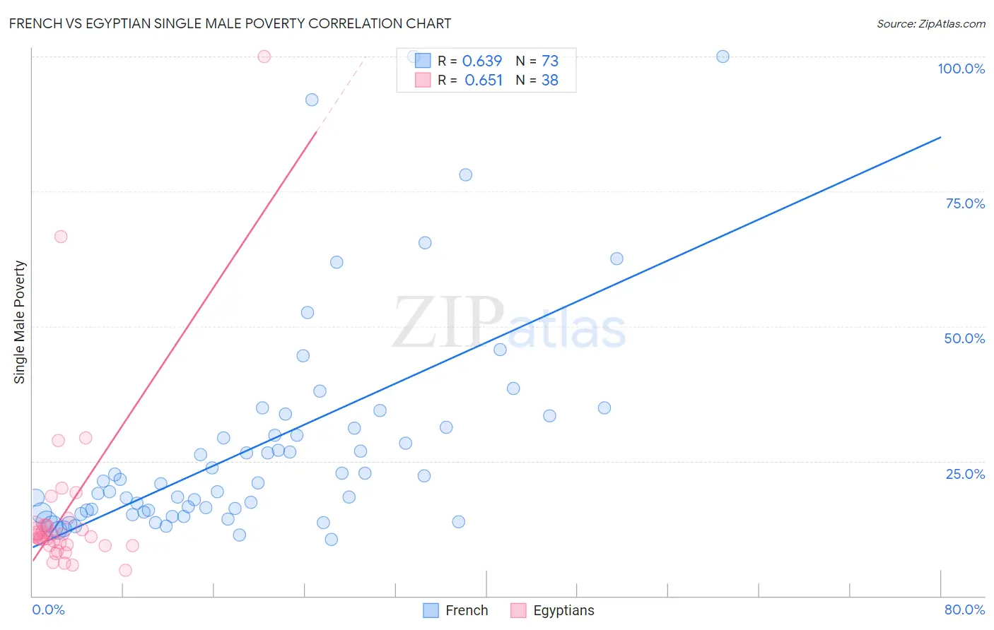 French vs Egyptian Single Male Poverty