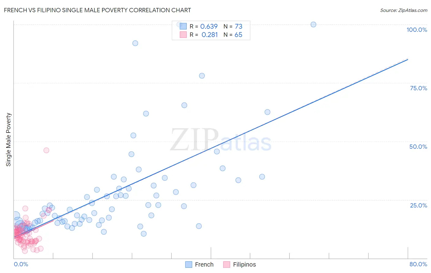 French vs Filipino Single Male Poverty