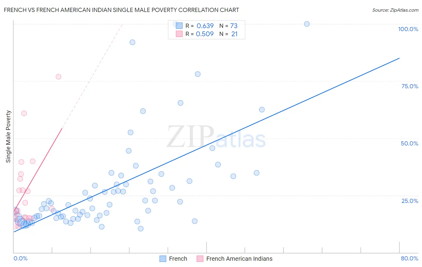 French vs French American Indian Single Male Poverty