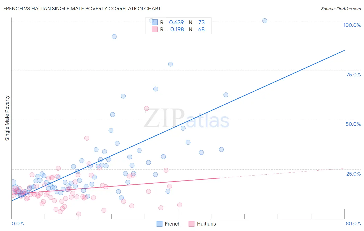 French vs Haitian Single Male Poverty