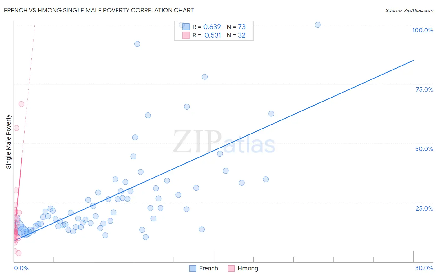 French vs Hmong Single Male Poverty