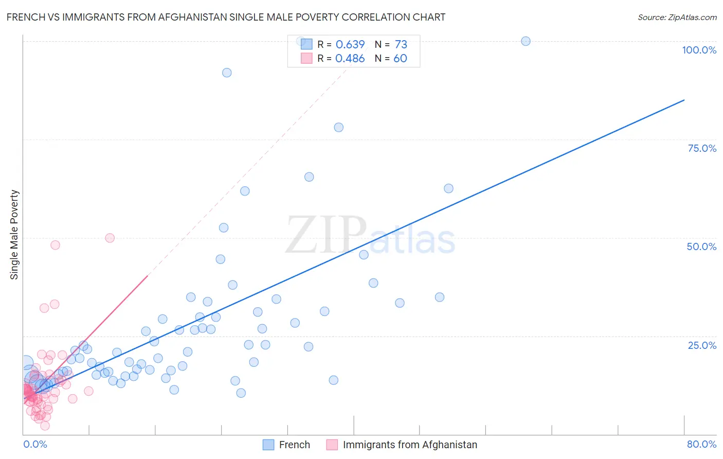 French vs Immigrants from Afghanistan Single Male Poverty