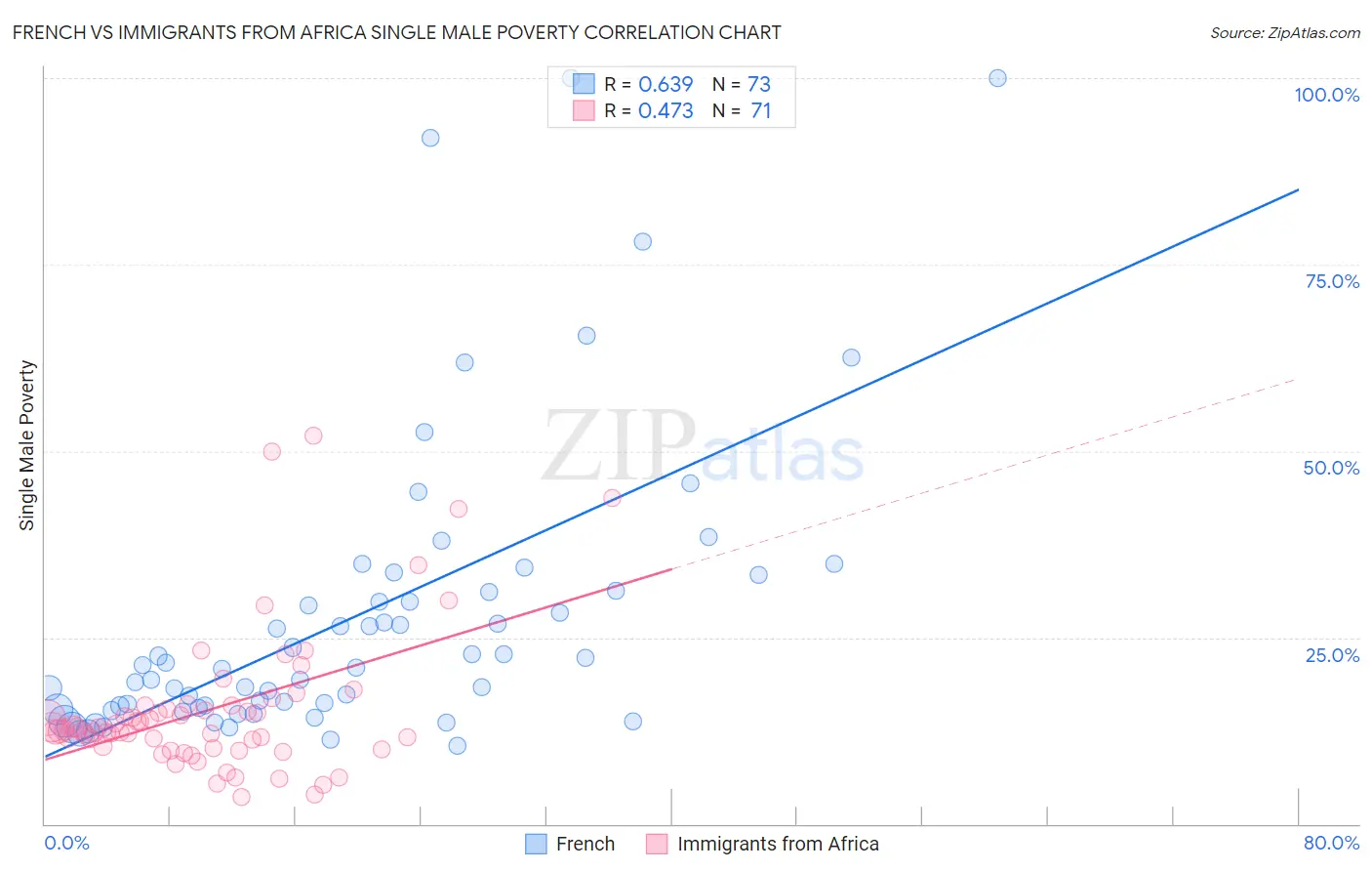 French vs Immigrants from Africa Single Male Poverty