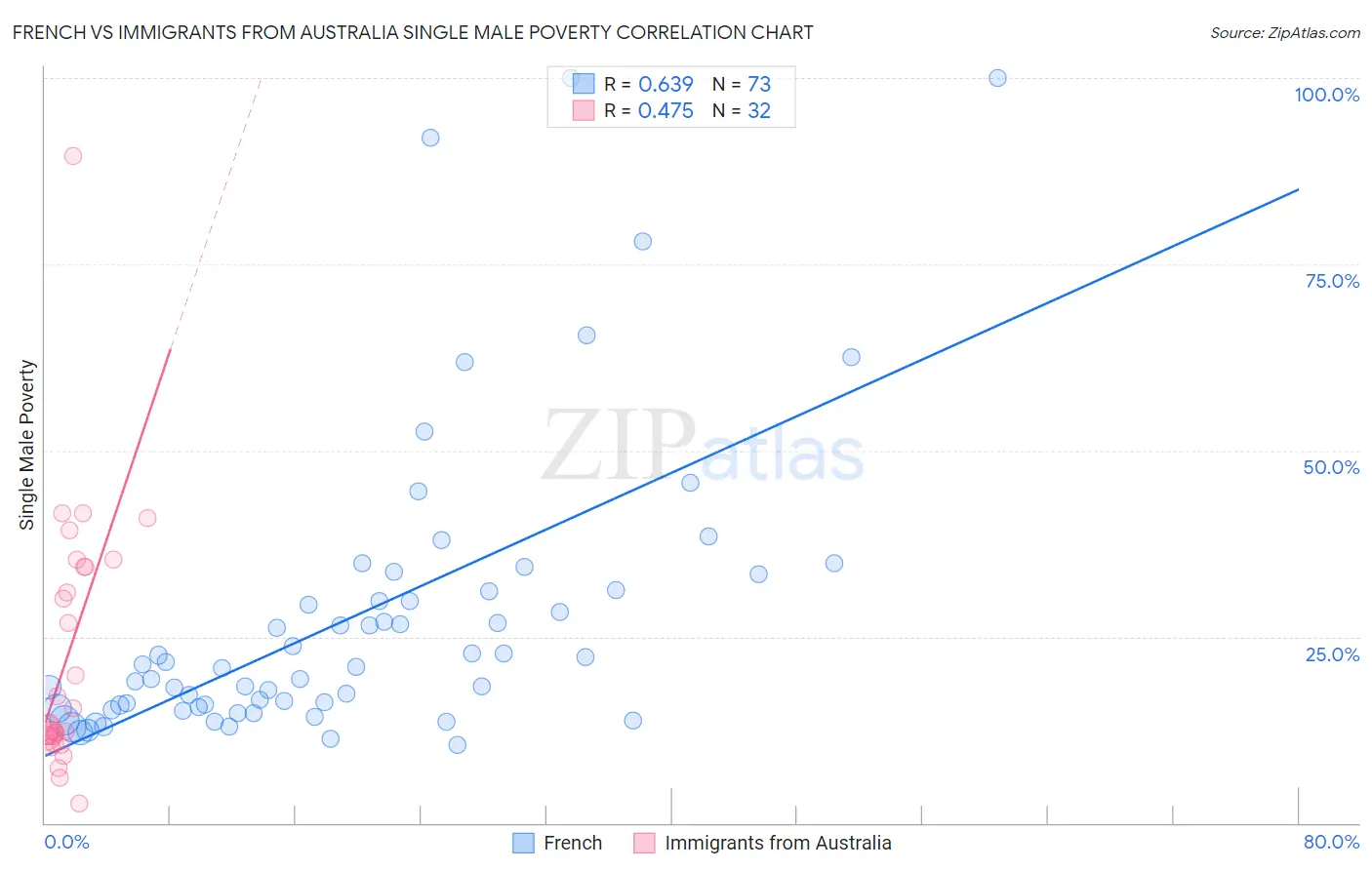 French vs Immigrants from Australia Single Male Poverty