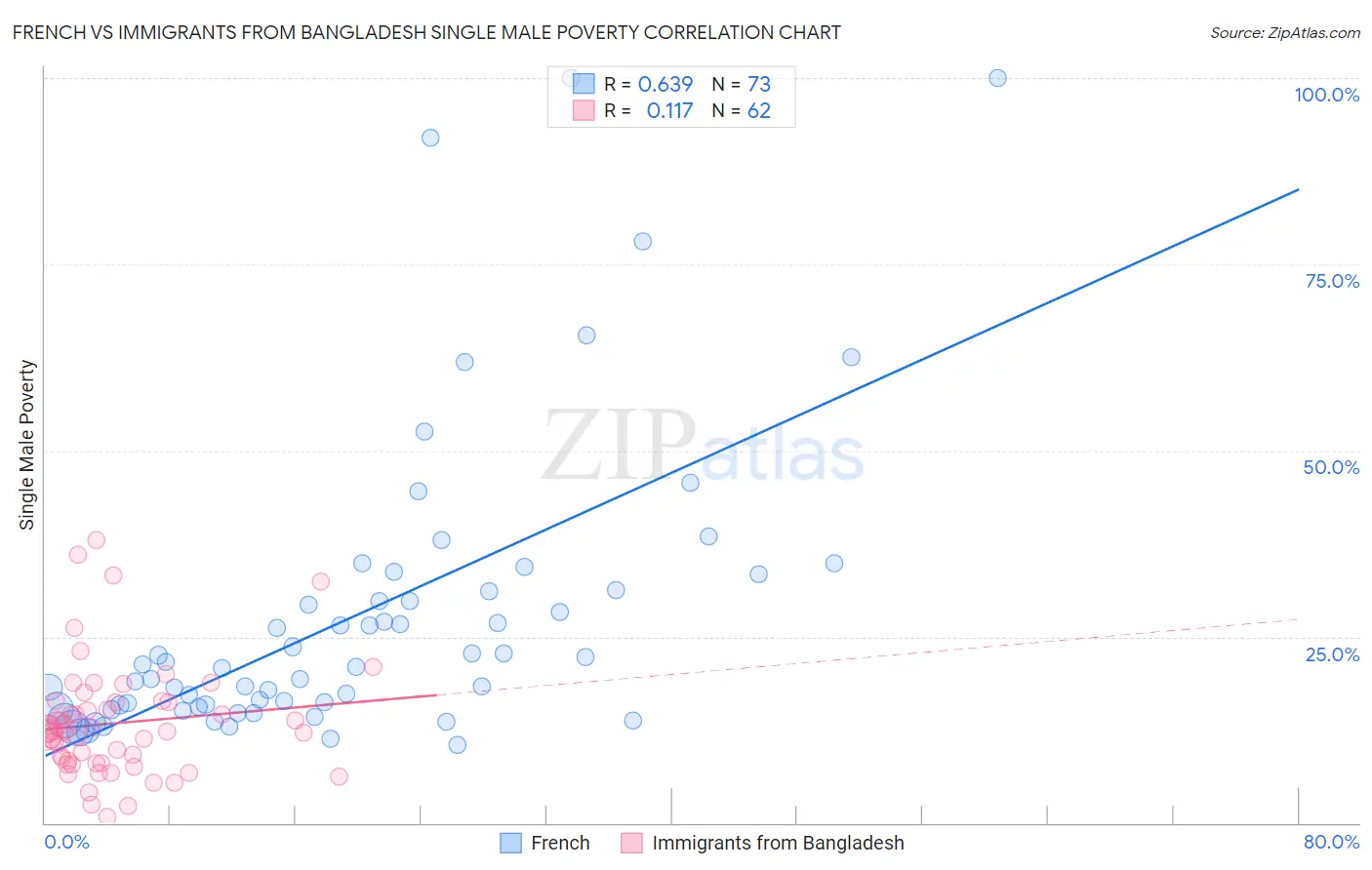 French vs Immigrants from Bangladesh Single Male Poverty