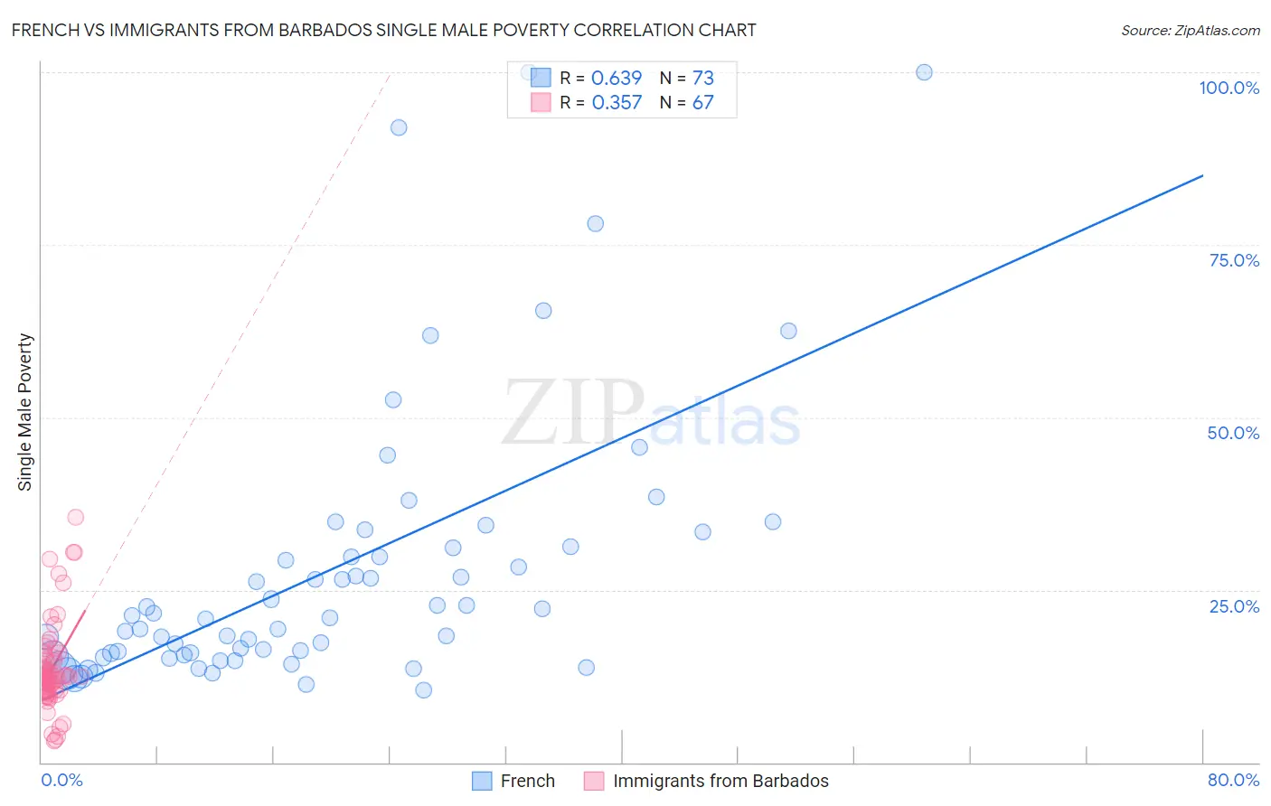 French vs Immigrants from Barbados Single Male Poverty