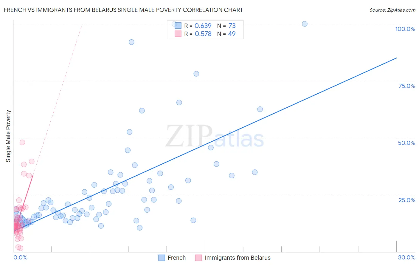 French vs Immigrants from Belarus Single Male Poverty