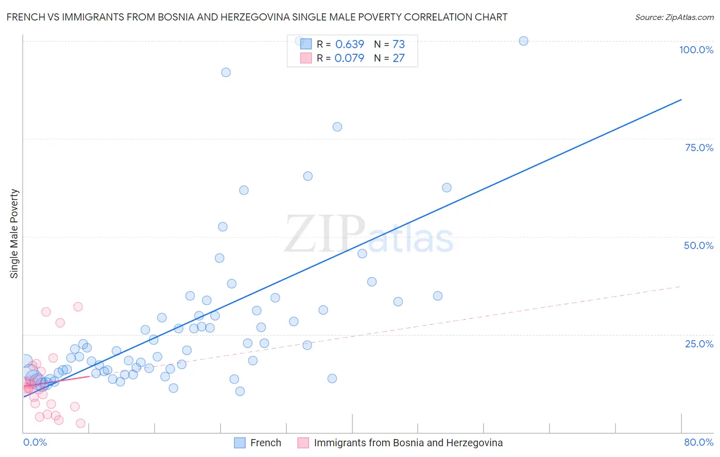 French vs Immigrants from Bosnia and Herzegovina Single Male Poverty