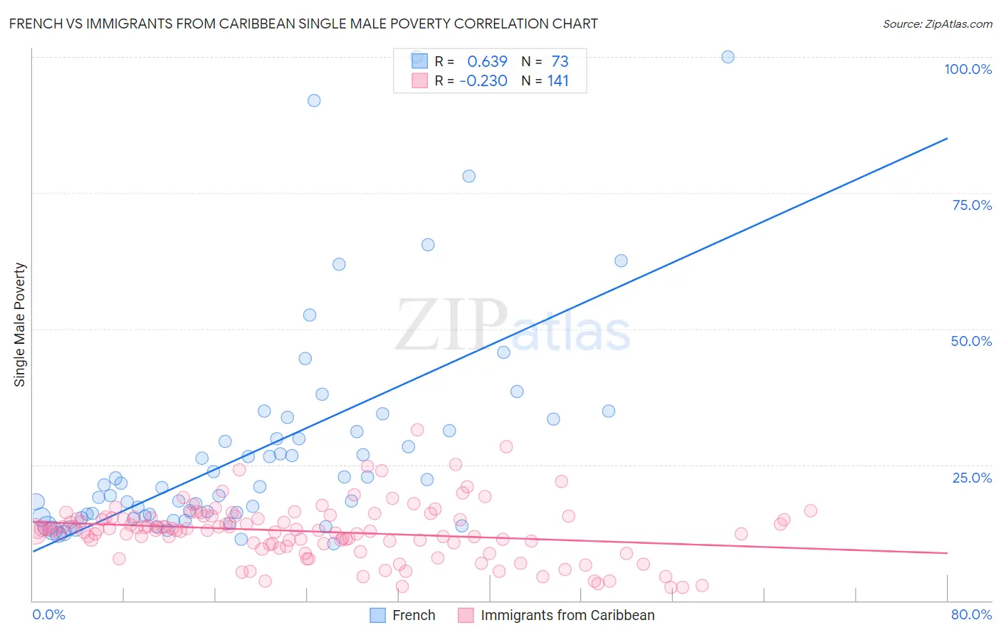 French vs Immigrants from Caribbean Single Male Poverty