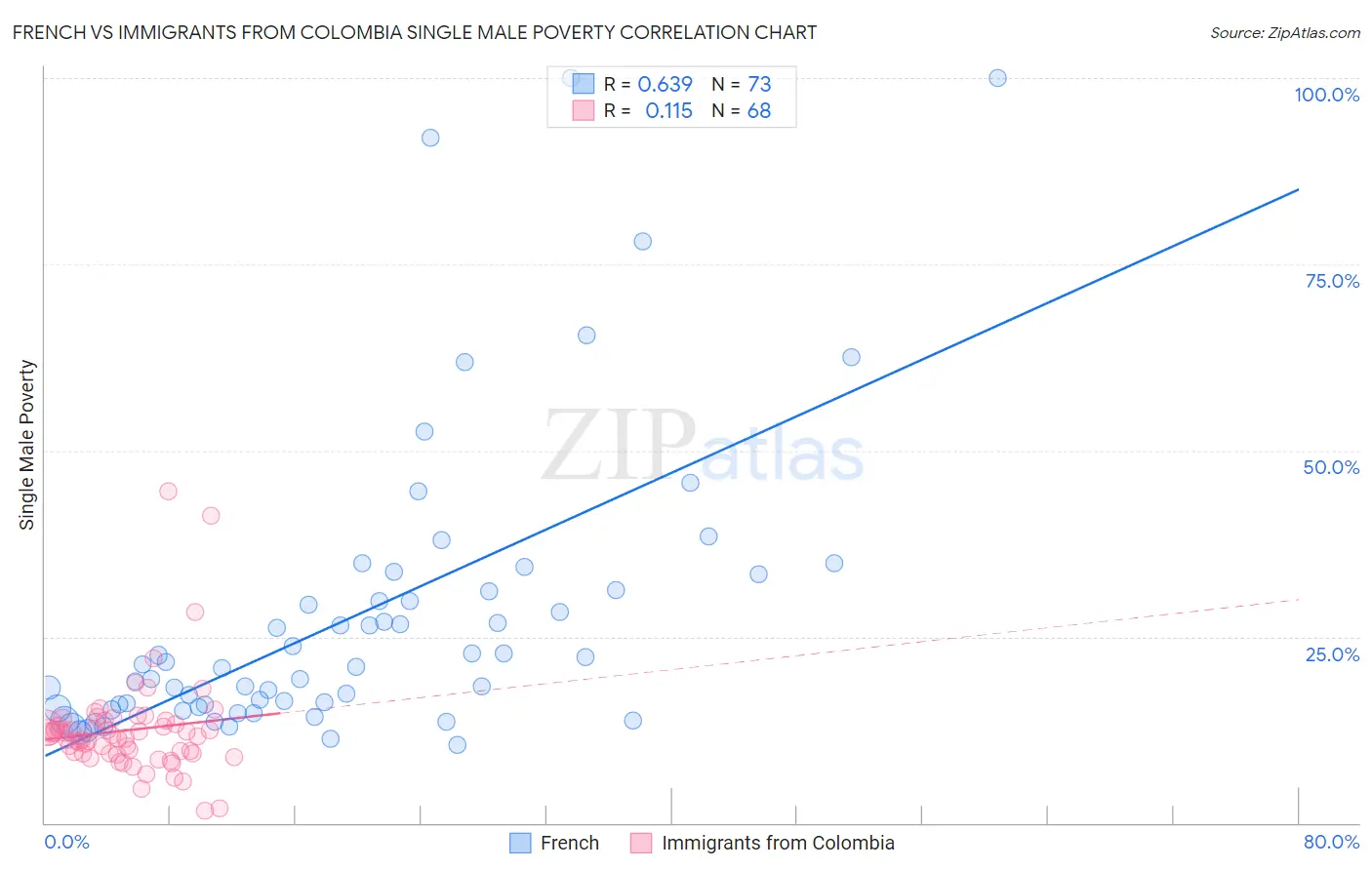 French vs Immigrants from Colombia Single Male Poverty
