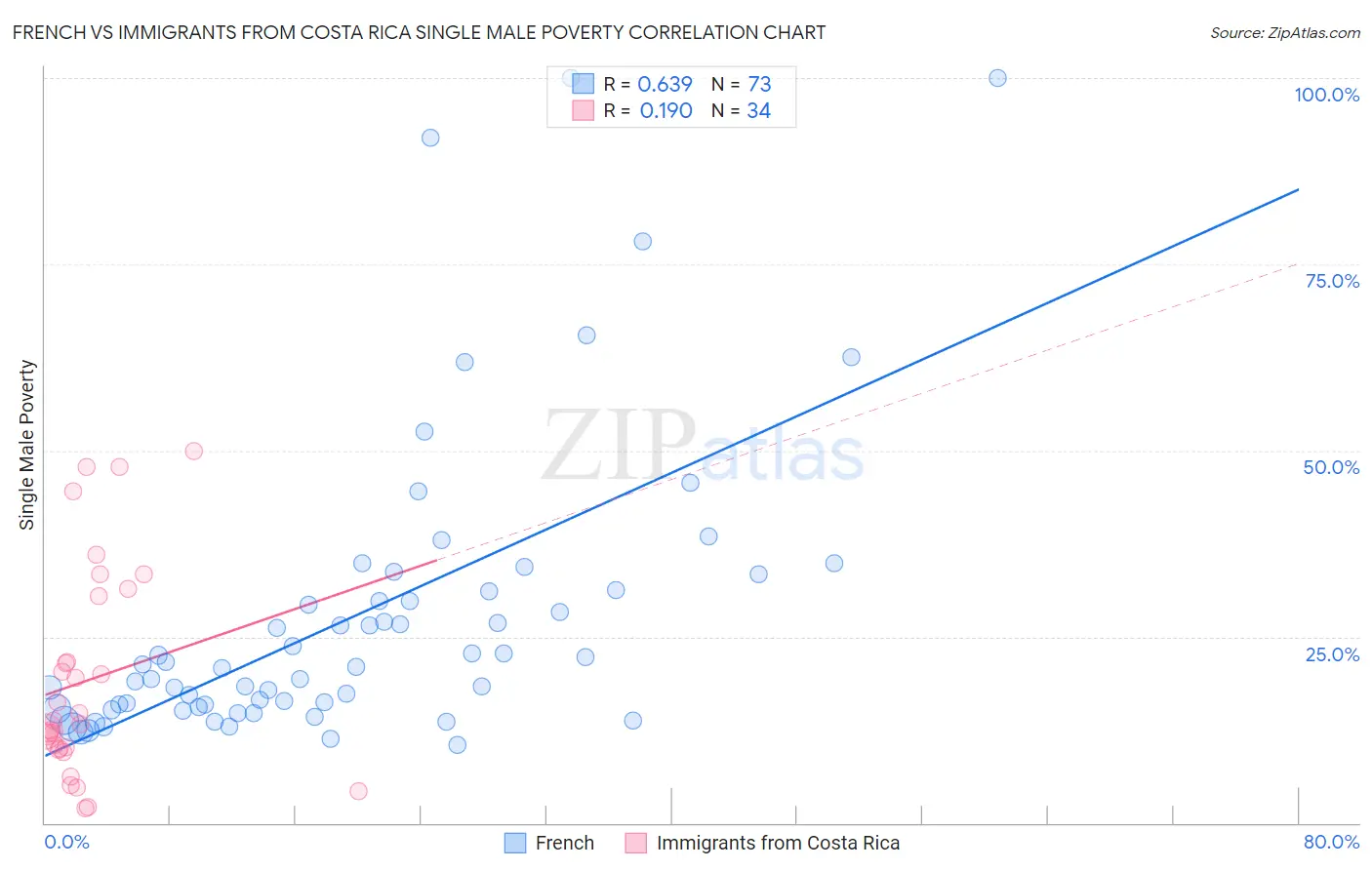 French vs Immigrants from Costa Rica Single Male Poverty