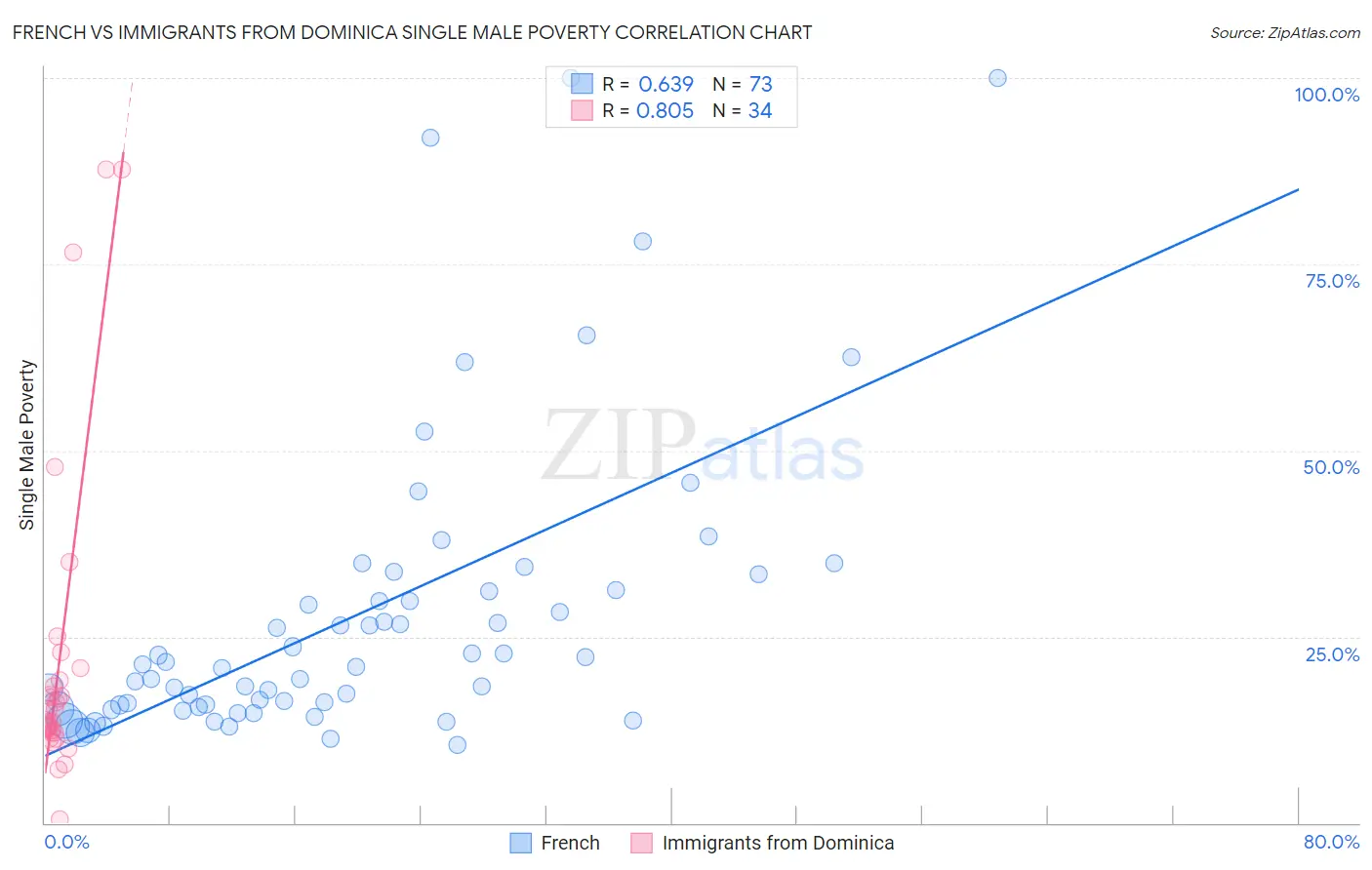 French vs Immigrants from Dominica Single Male Poverty