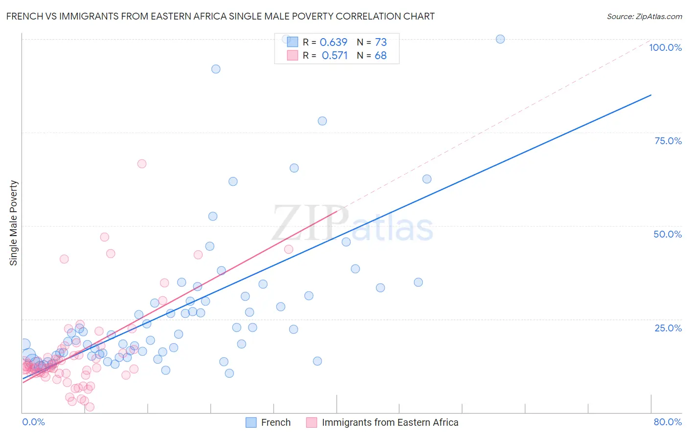 French vs Immigrants from Eastern Africa Single Male Poverty
