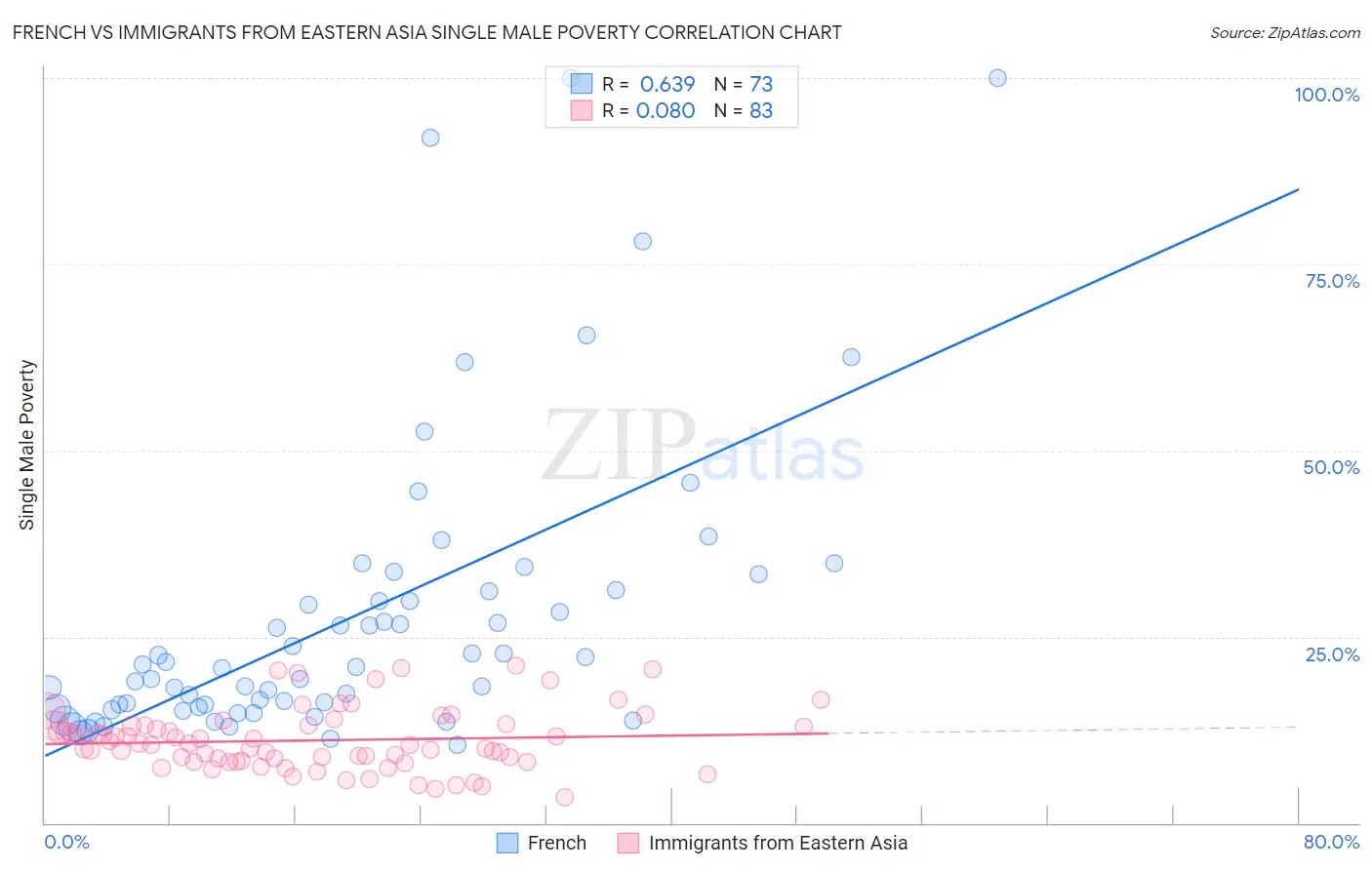 French vs Immigrants from Eastern Asia Single Male Poverty