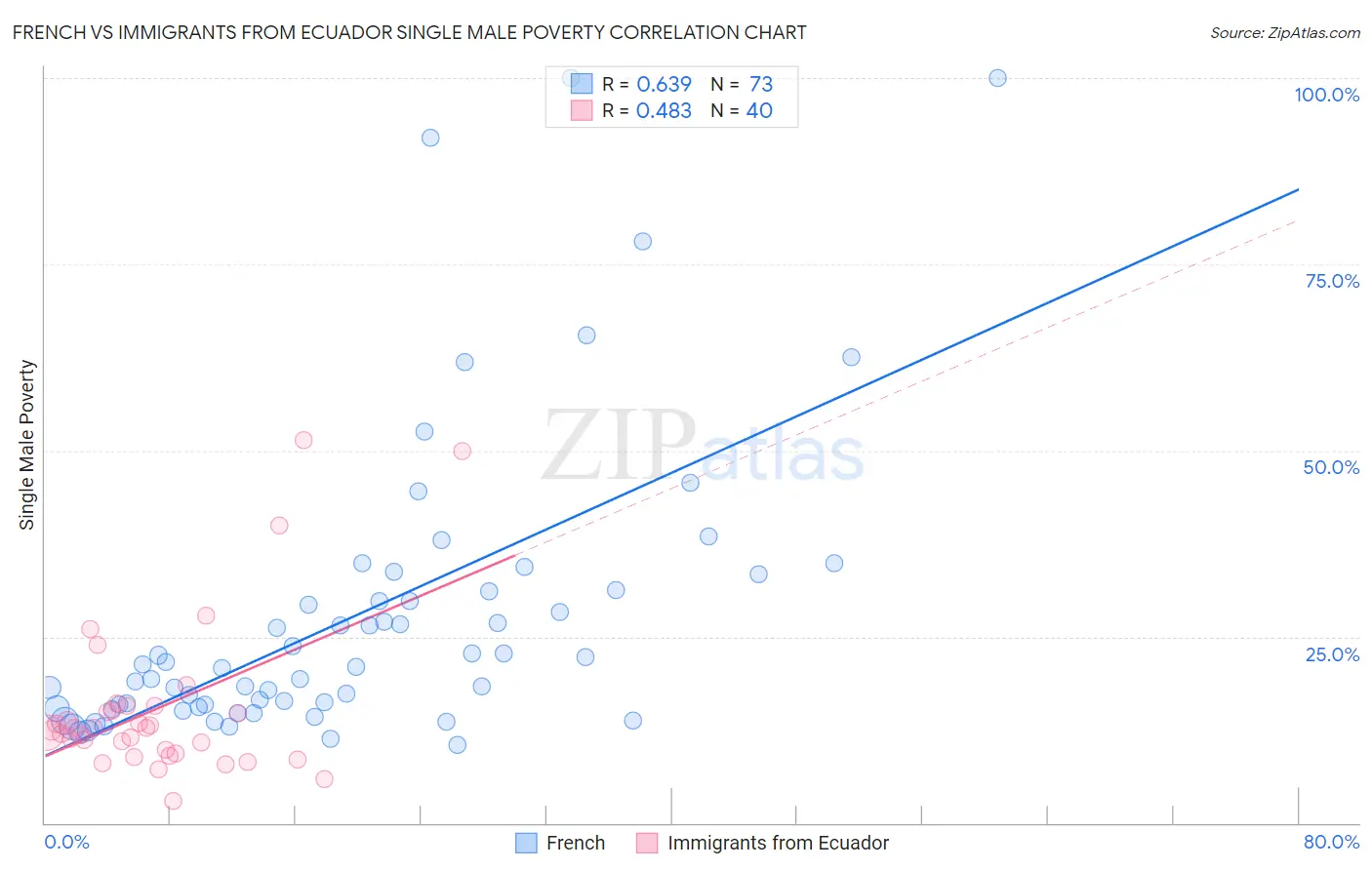French vs Immigrants from Ecuador Single Male Poverty